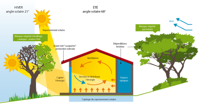 schema-conception-bioclimatique
